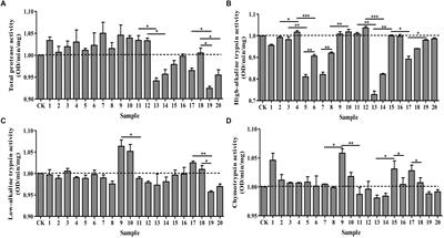 Inhibitory Effect of Protease Inhibitors on Larval Midgut Protease Activities and the Performance of Plutella xylostella (Lepidoptera: Plutellidae)